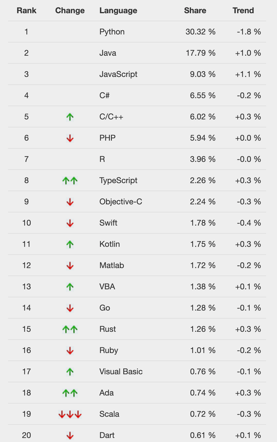 The PYPL Top 20, July 2021 compared to a year ago