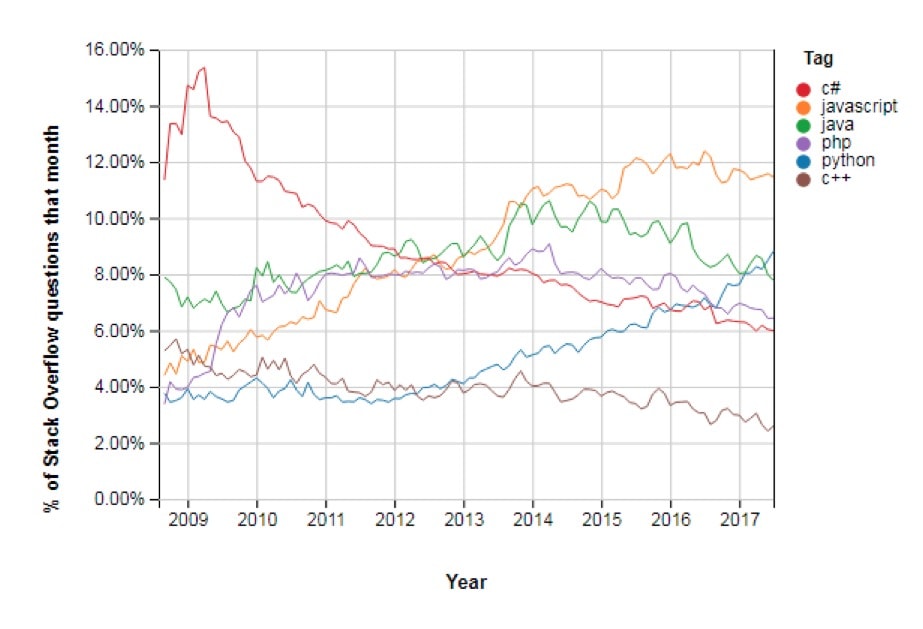 The rise of python graph