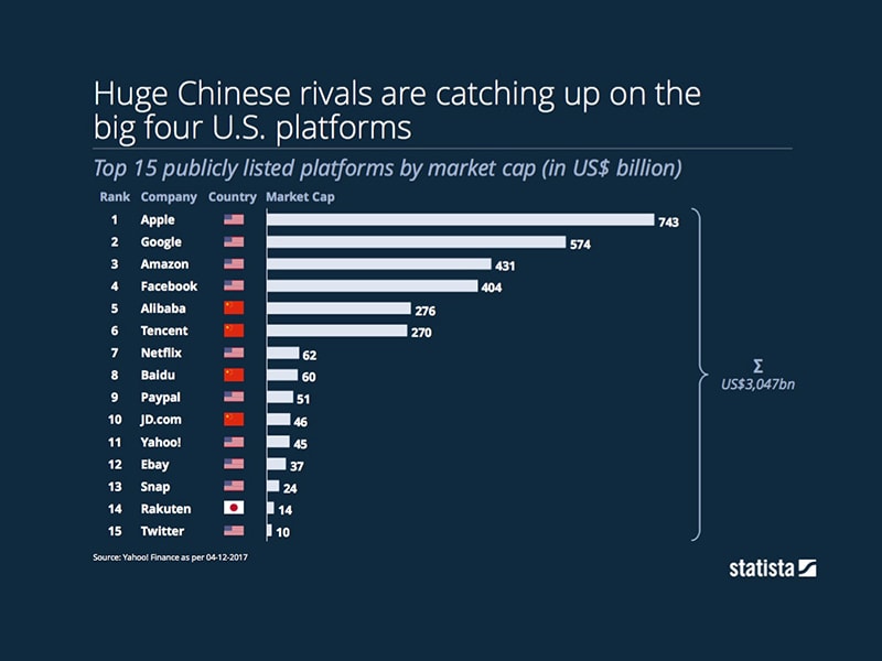 Huge Chinese rivals are catching up on the big four U.S. platforms