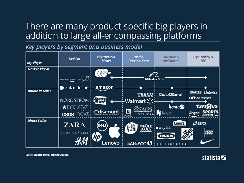There are many product-specific big eCommerce players