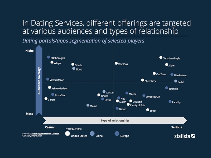 Dating Services for various audiences