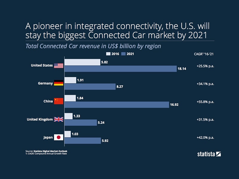 Connected Car Market by 2021